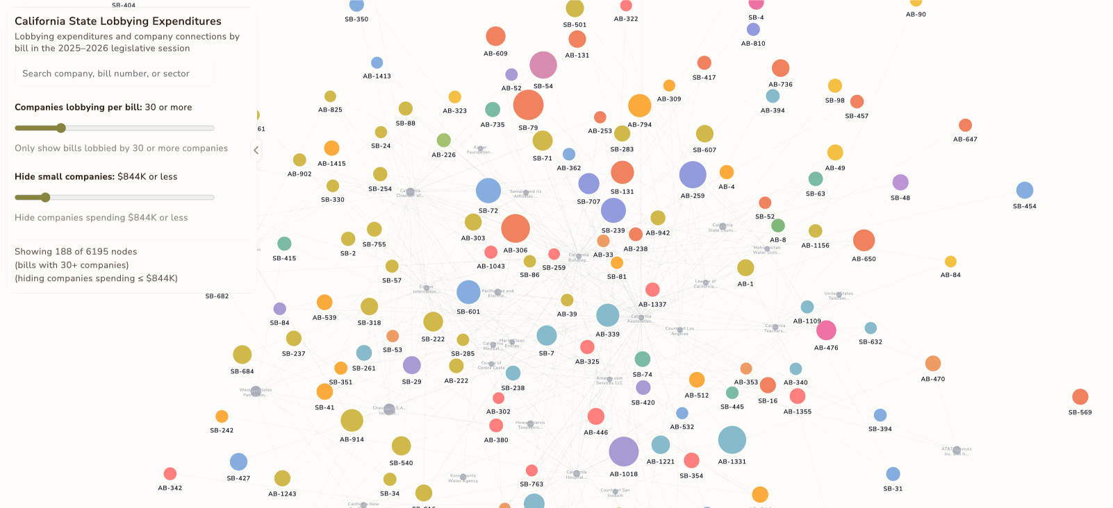 California Lobbying Visualization