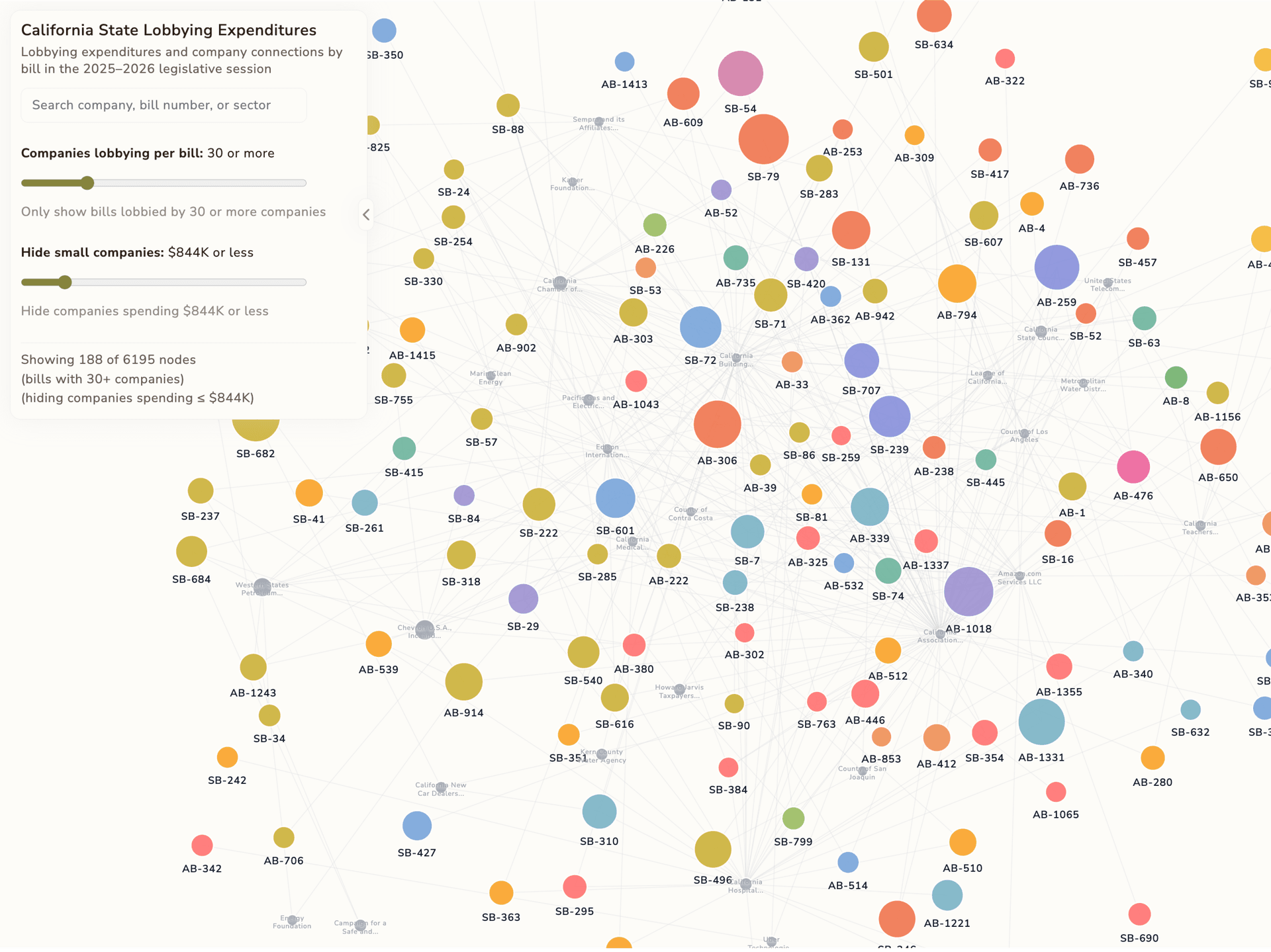 California Lobbying Visualization